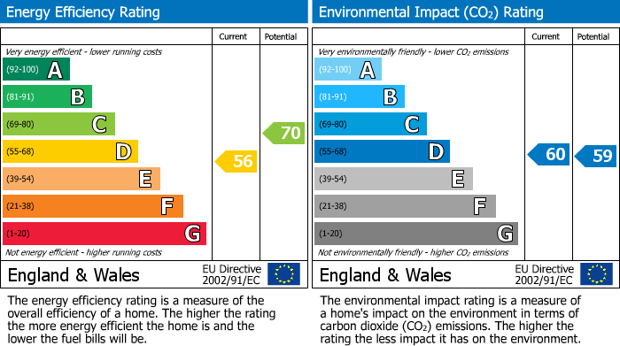 Energy Performance Certificate for Allington Close, Greenford, UB6