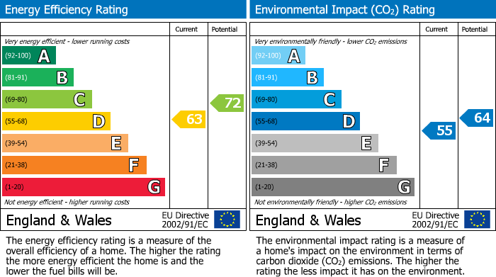 Energy Performance Certificate for Edward Road, Northolt, UB5