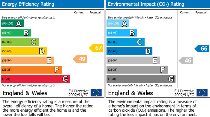 Energy Performance Certificate for Ascot Gardens, Southall, UB1