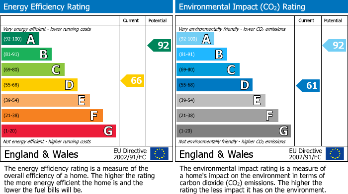 Energy Performance Certificate for Verulam Road, Greenford, UB6