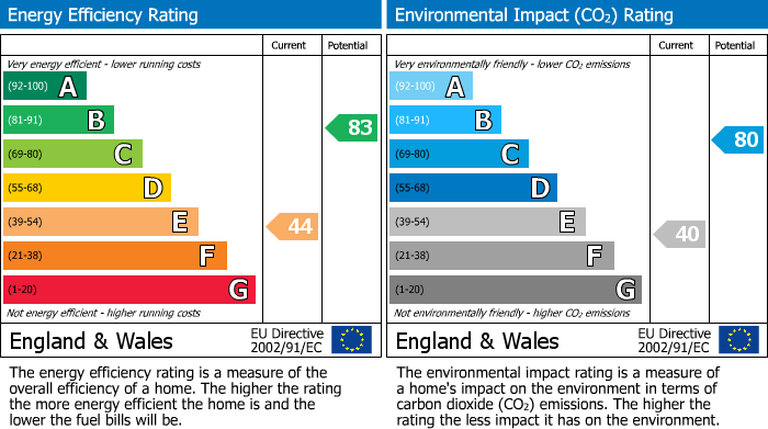 Energy Performance Certificate for Anthony Road, Greenford, UB6
