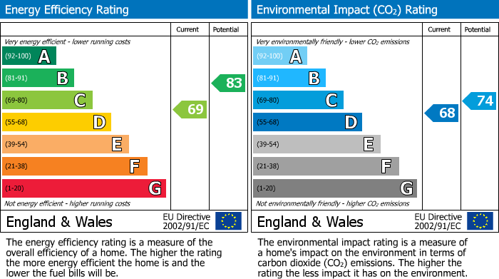 Energy Performance Certificate for Ferrymead Avenue, Greenford, UB6