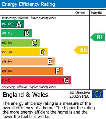 Energy Performance Certificate for Ruislip Road, Greenford, UB6