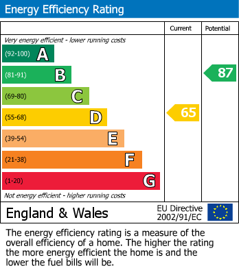 Energy Performance Certificate for Devonshire Road, Southall, UB1