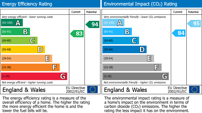 Energy Performance Certificate for Greenway Gardens, Greenford, UB6