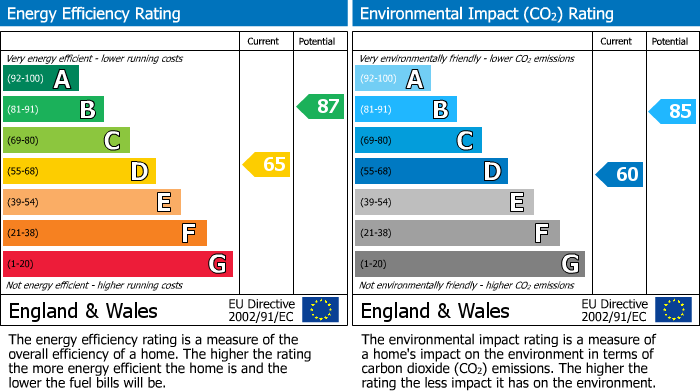 Energy Performance Certificate for Bennetts Avenue, Greenford, UB6