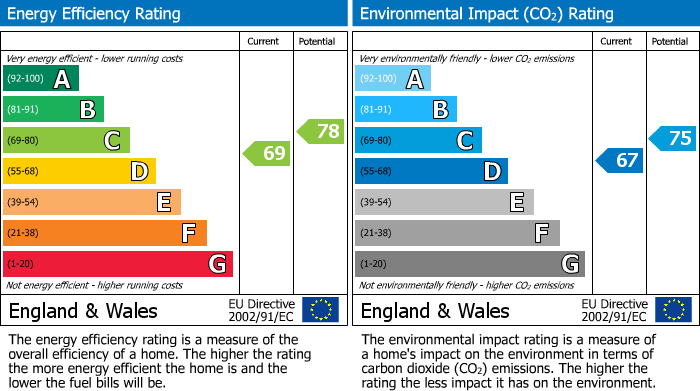 Energy Performance Certificate for Neal Avenue, Southall, UB1