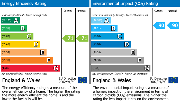 Energy Performance Certificate for Ruislip Road East, Central West, UB6