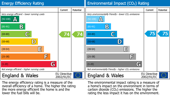 Energy Performance Certificate for Robin Hood Way, Greenford, UB6
