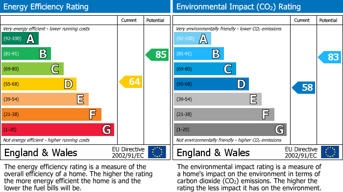 Energy Performance Certificate for Cressage Close, Southall, UB1