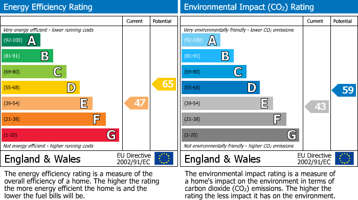 Energy Performance Certificate for Westbury Avenue, Southall, UB1