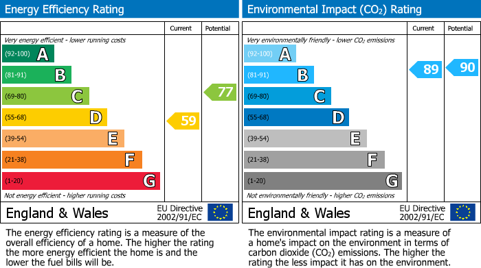 Energy Performance Certificate for Redford Close, Feltham, TW13