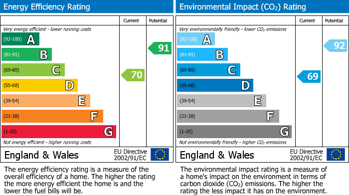 Energy Performance Certificate for Ascot Gardens, Southall, UB1