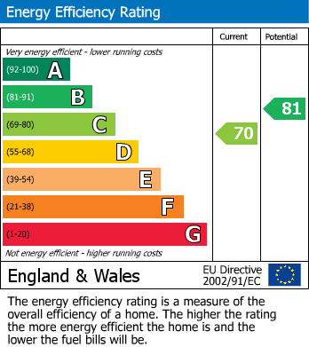 Energy Performance Certificate for Orchard Avenue, Southall, UB1