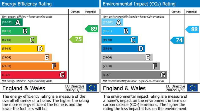 Energy Performance Certificate for Allenby Road, Southall, UB1