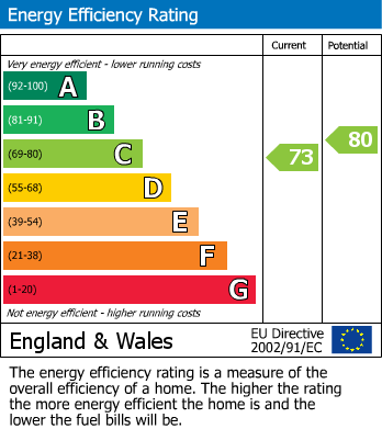 Energy Performance Certificate for Allenby Road, Southall, UB1