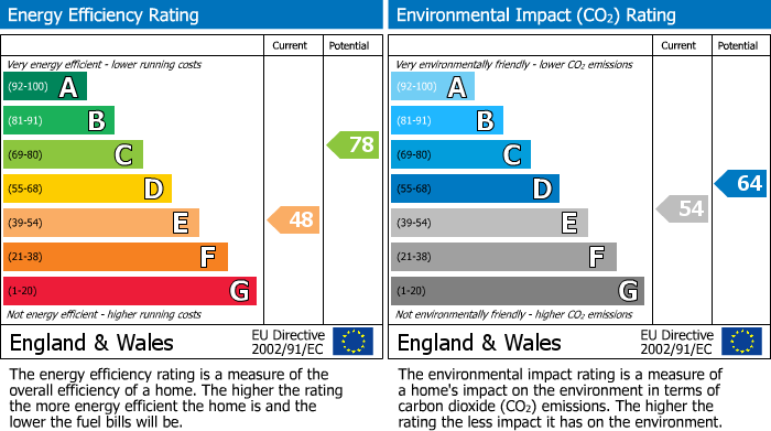 Energy Performance Certificate for Huxley Close, Northolt, UB5