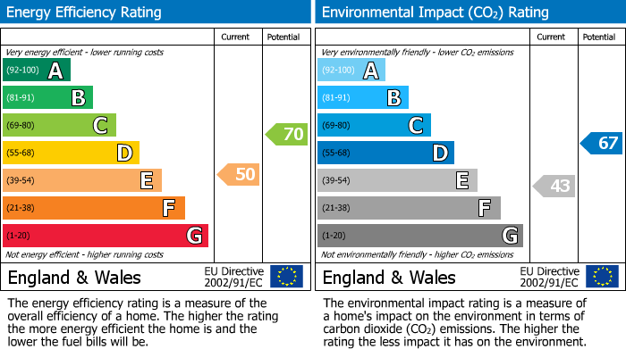 Energy Performance Certificate for Ruislip Road East, Greenford, UB6